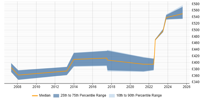 Contractor daily rate distribution trend for jobs in Sheffield citing Major Incident Management