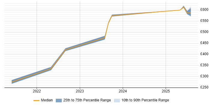 Contractor daily rate distribution trend for Major Incident Manager job vacancies in Sheffield