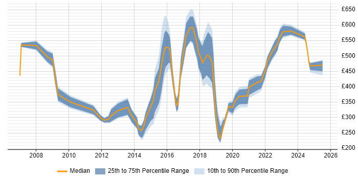 Contractor daily rate distribution trend for jobs in Sheffield citing Management Information System