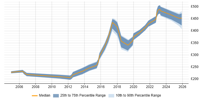 Contractor daily rate distribution trend for jobs in Sheffield citing Manual Testing