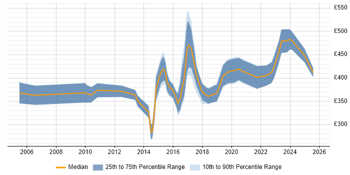 Contractor daily rate distribution trend for jobs in Sheffield citing Manufacturing