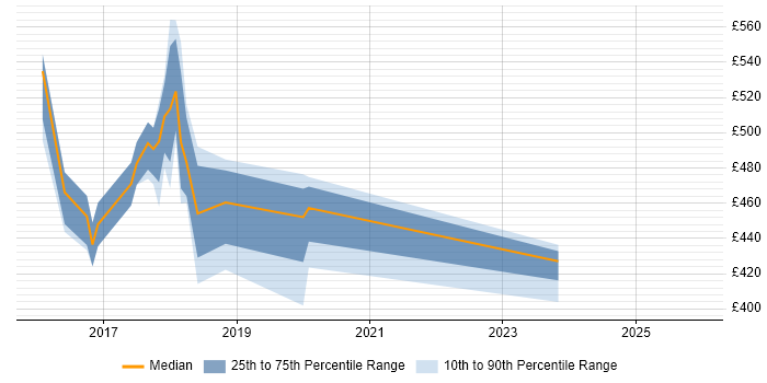 Contractor daily rate distribution trend for jobs in Sheffield citing Market Research