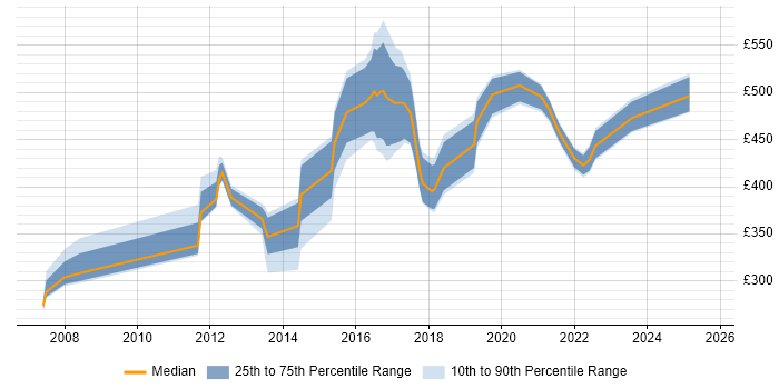 Contractor daily rate distribution trend for jobs in Sheffield citing Marketing
