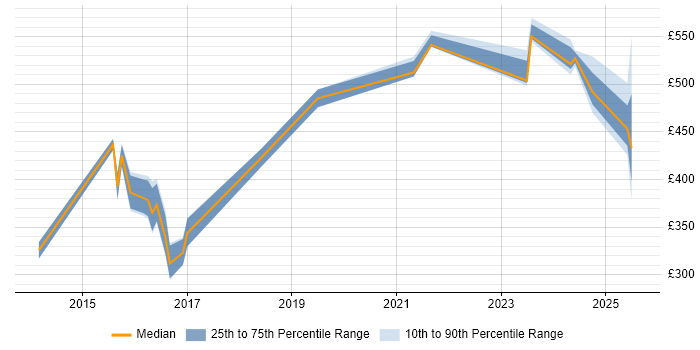 Contractor daily rate distribution trend for jobs in Sheffield citing Master's Degree Contractor daily rate distribution trend for jobs in Sheffield citing Master's Degree