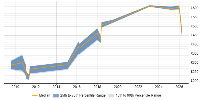 Contractor daily rate distribution trend for jobs in Sheffield citing Mathematics