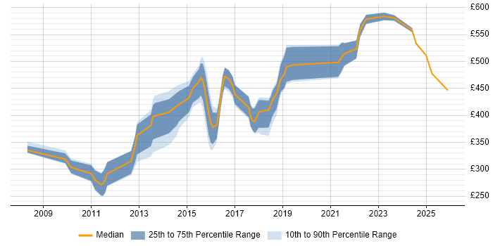 Contractor daily rate distribution trend for jobs in Sheffield citing Maven