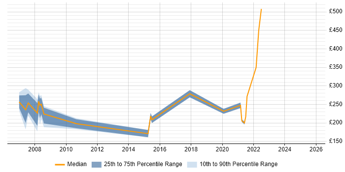 Contractor daily rate distribution trend for jobs in Sheffield citing MCP