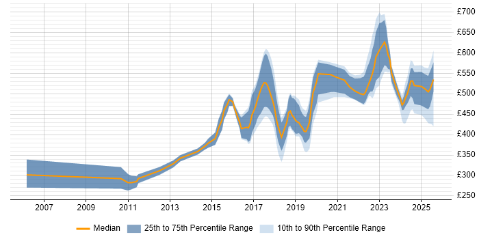 Contractor daily rate distribution trend for jobs in Sheffield citing Mentoring