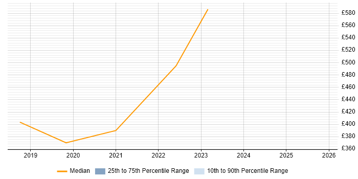Contractor daily rate distribution trend for jobs in Sheffield citing Meraki