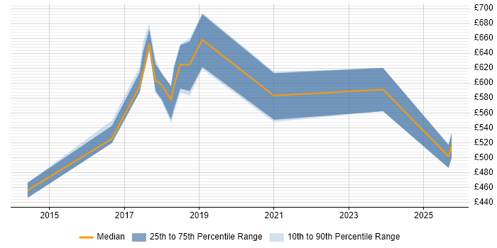 Contractor daily rate distribution trend for jobs in Sheffield citing Metadata Management
