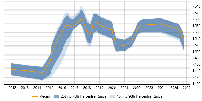 Contractor daily rate distribution trend for jobs in Sheffield citing Metadata Contractor daily rate distribution trend for jobs in Sheffield citing Metadata