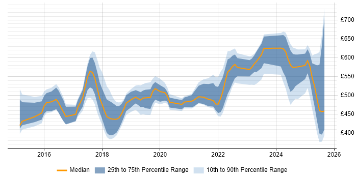 Contractor daily rate distribution trend for jobs in Sheffield citing Microservices Contractor daily rate distribution trend for jobs in Sheffield citing Microservices