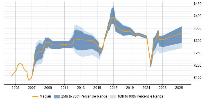 Contractor daily rate distribution trend for jobs in Sheffield citing Microsoft Certification