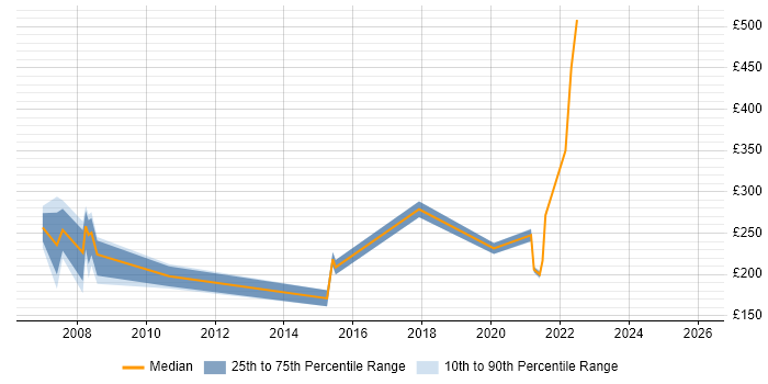 Contractor daily rate distribution trend for jobs in Sheffield citing Microsoft Certified Professional