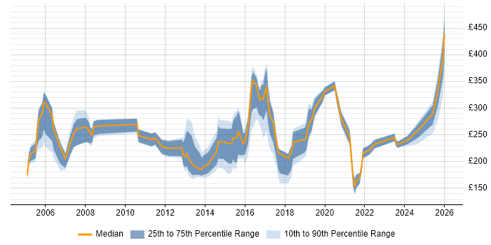 Contractor daily rate distribution trend for jobs in Sheffield citing Microsoft Exchange