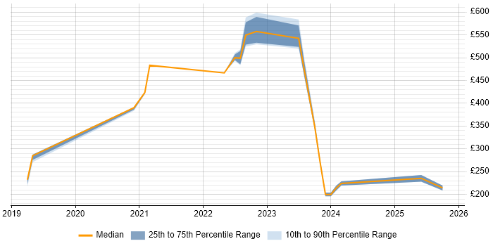 Contractor daily rate distribution trend for jobs in Sheffield citing Microsoft Intune