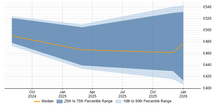 Contractor daily rate distribution trend for jobs in Sheffield citing Microsoft Purview