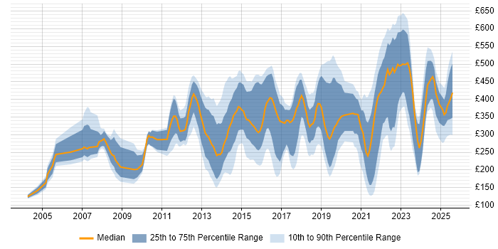 Contractor daily rate distribution trend for jobs in Sheffield citing Microsoft Contractor daily rate distribution trend for jobs in Sheffield citing Microsoft