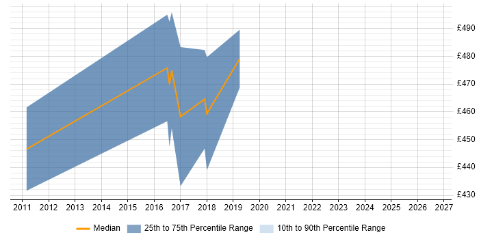 Contractor daily rate distribution trend for Middleware Specialist job vacancies in Sheffield