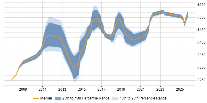 Contractor daily rate distribution trend for jobs in Sheffield citing Middleware