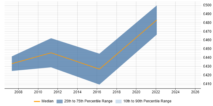 Contractor daily rate distribution trend for jobs in Sheffield citing MiFID