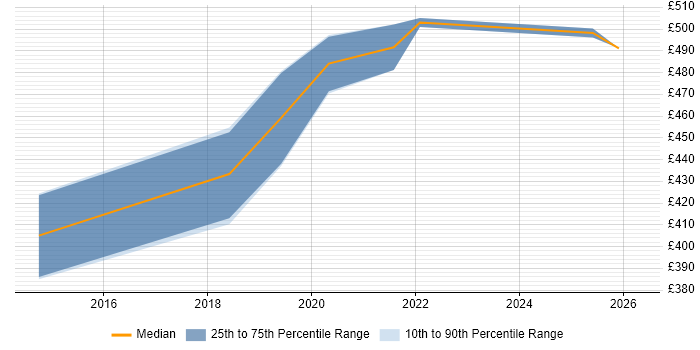 Contractor daily rate distribution trend for Migration Manager job vacancies in Sheffield