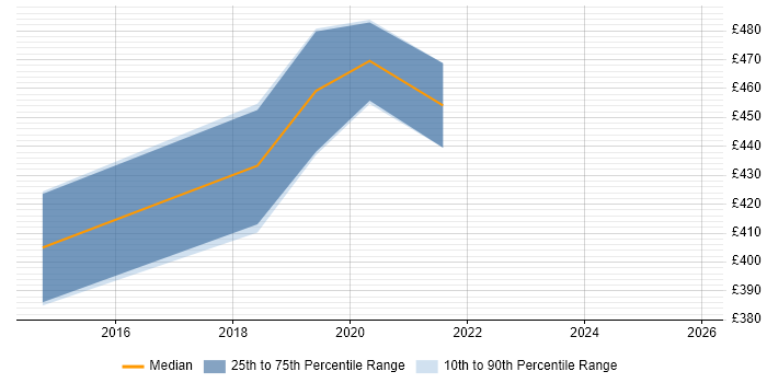 Contractor daily rate distribution trend for Migration Project Manager job vacancies in Sheffield