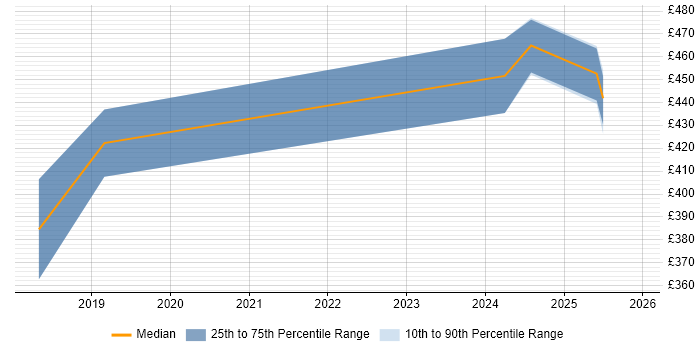 Contractor daily rate distribution trend for Migration Specialist job vacancies in Sheffield