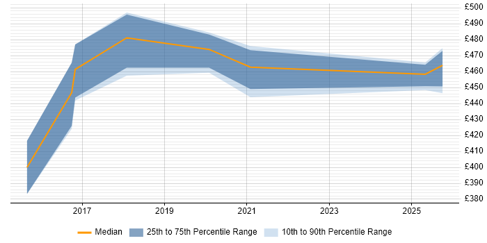 Contractor daily rate distribution trend for jobs in Sheffield citing Minimum Viable Product