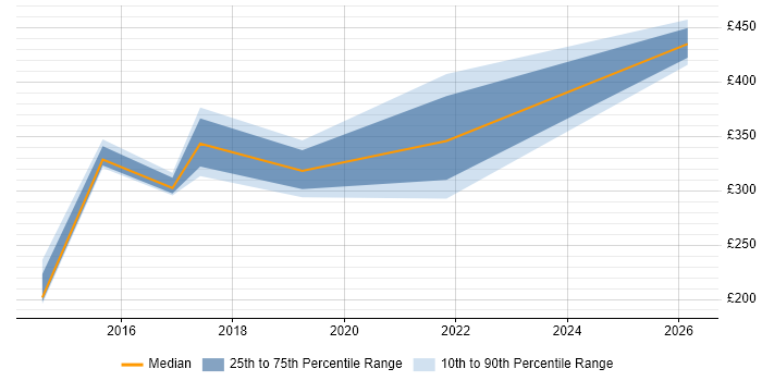 Contractor daily rate distribution trend for jobs in Sheffield citing Mobile Device Management
