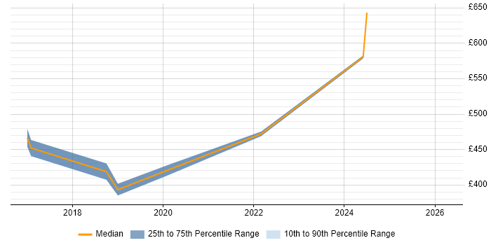 Contractor daily rate distribution trend for jobs in Sheffield citing Mobile First