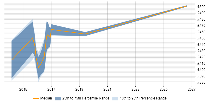 Contractor daily rate distribution trend for jobs in Sheffield citing Mockito