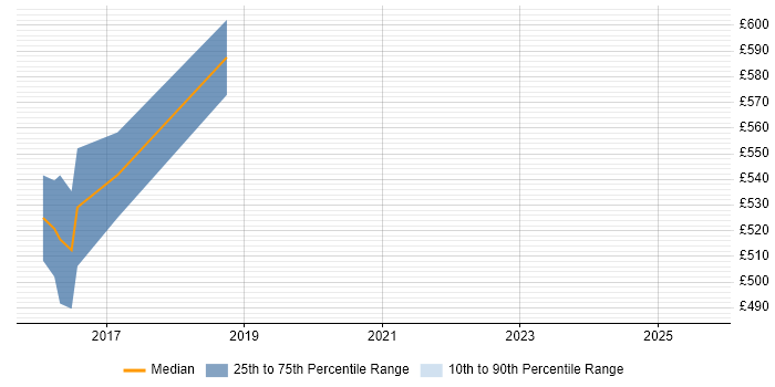 Contractor daily rate distribution trend for jobs in Sheffield citing Model Validation Contractor daily rate distribution trend for jobs in Sheffield citing Model Validation