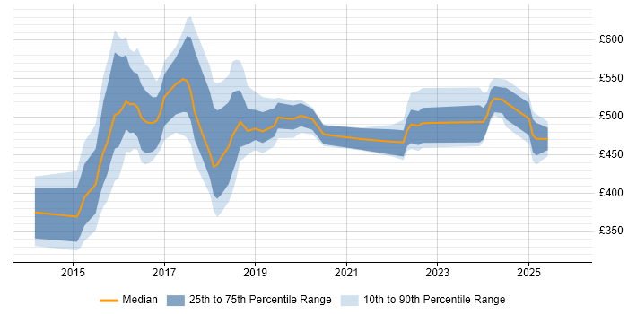 Contractor daily rate distribution trend for jobs in Sheffield citing MongoDB