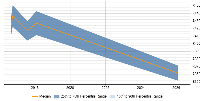 Contractor daily rate distribution trend for jobs in Sheffield citing Multivariate Testing