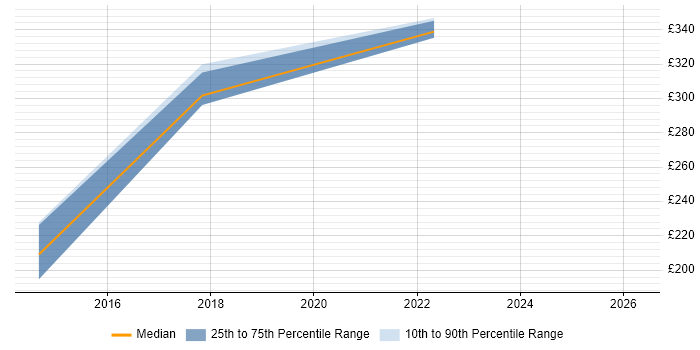 Contractor daily rate distribution trend for jobs in Sheffield citing MVS
