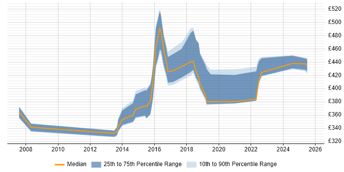 Contractor daily rate distribution trend for jobs in Sheffield citing NAS