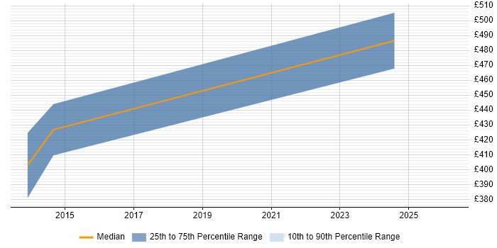 Contractor daily rate distribution trend for jobs in Sheffield citing NCDA