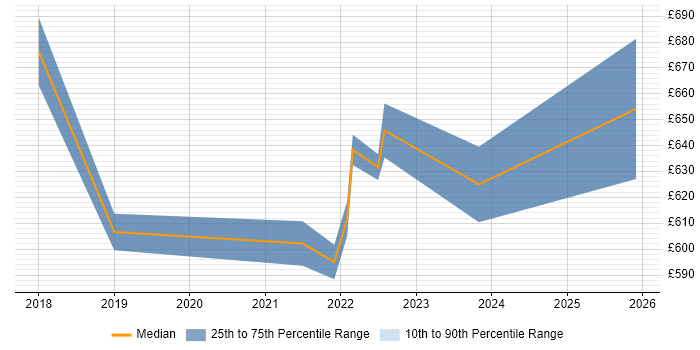 Contractor daily rate distribution trend for jobs in Sheffield citing NCSC