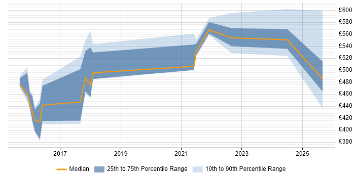 Contractor daily rate distribution trend for jobs in Sheffield citing Nessus
