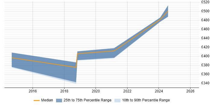 Contractor daily rate distribution trend for NetApp Engineer job vacancies in Sheffield
