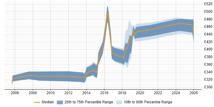 Contractor daily rate distribution trend for jobs in Sheffield citing NetApp