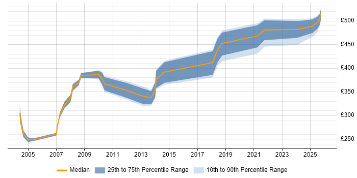 Contractor daily rate distribution trend for jobs in Sheffield citing NetBackup