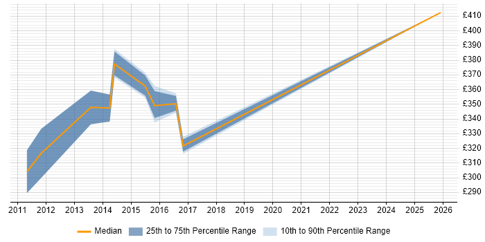 Contractor daily rate distribution trend for jobs in Sheffield citing NetScaler