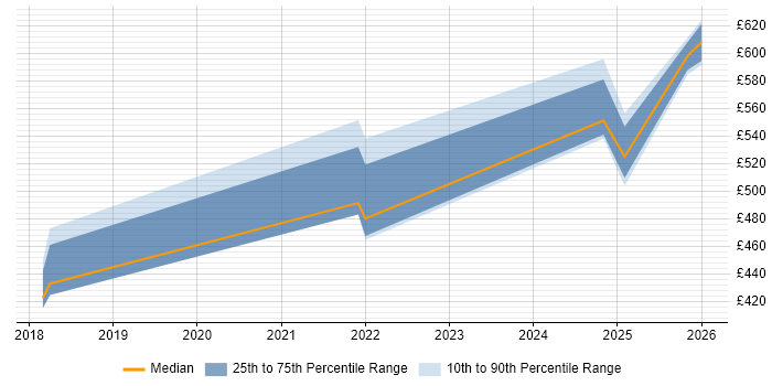 Contractor daily rate distribution trend for jobs in Sheffield citing Network Architecture