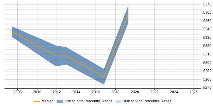 Contractor daily rate distribution trend for Network Designer job vacancies in Sheffield