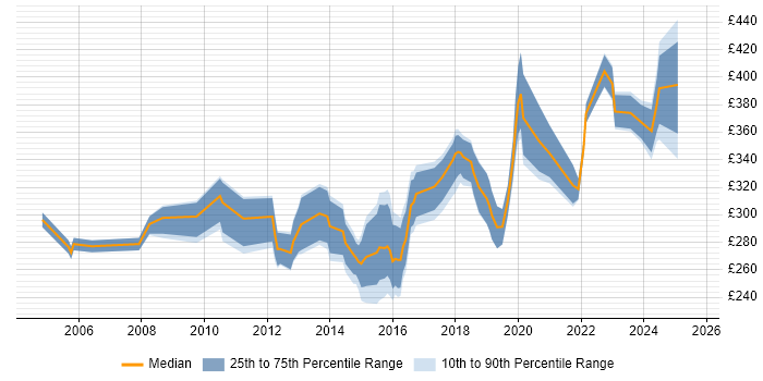Contractor daily rate distribution trend for Network Engineer job vacancies in Sheffield Contractor daily rate distribution trend for Network Engineer job vacancies in Sheffield