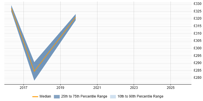 Contractor daily rate distribution trend for Network Infrastructure Engineer job vacancies in Sheffield