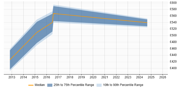 Contractor daily rate distribution trend for jobs in Sheffield citing Network Load Balancing