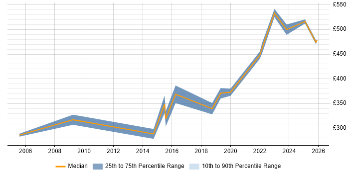 Contractor daily rate distribution trend for Network Manager job vacancies in Sheffield